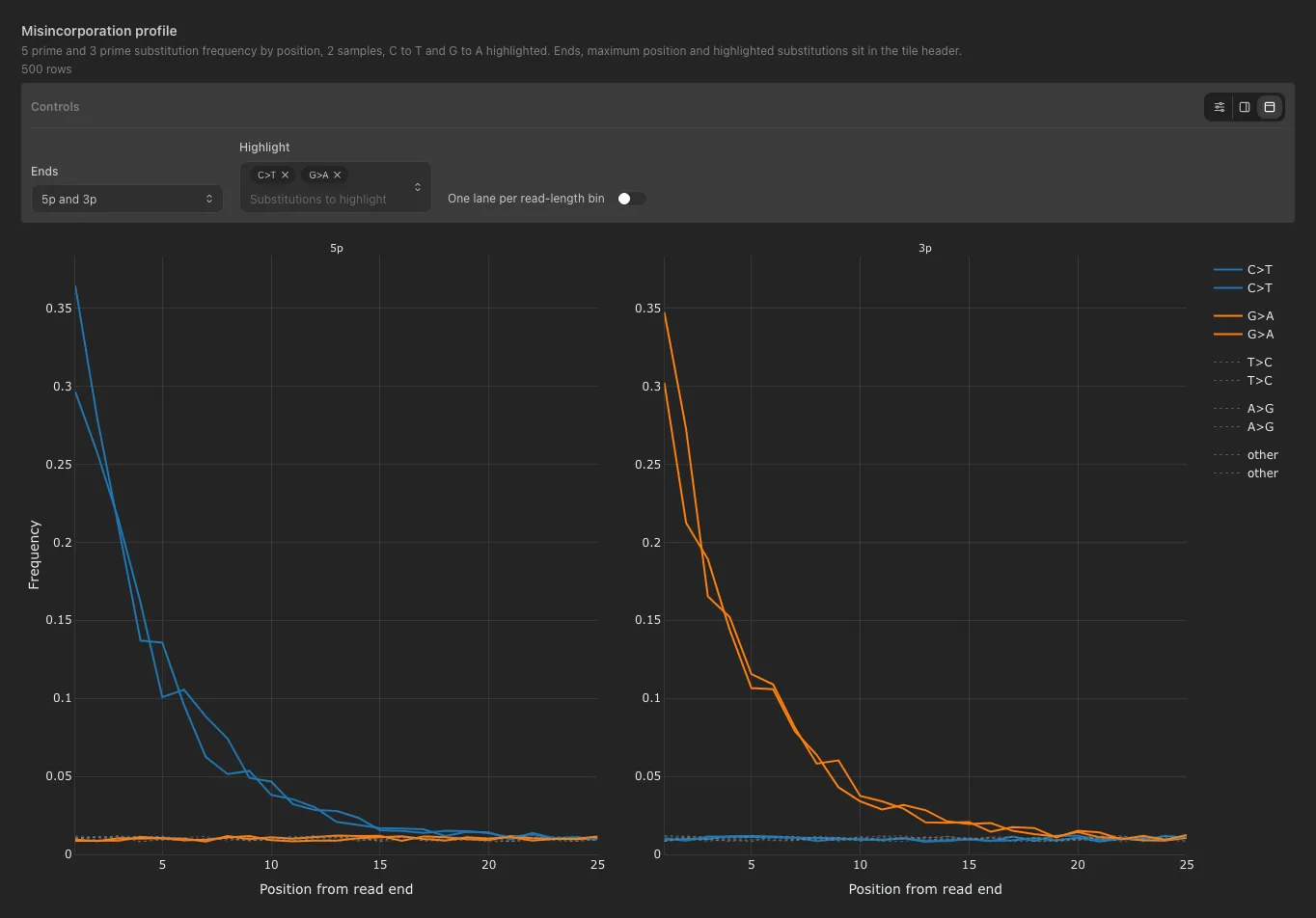 Damage profile example