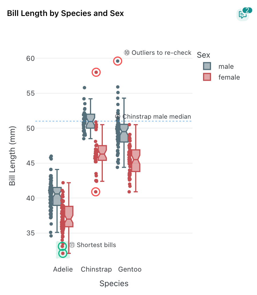 Box plot with rings around individual outlier points
