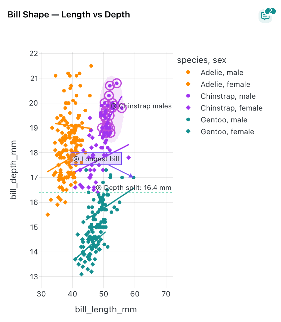 Scatter plot with a shaded lasso region around ringed points