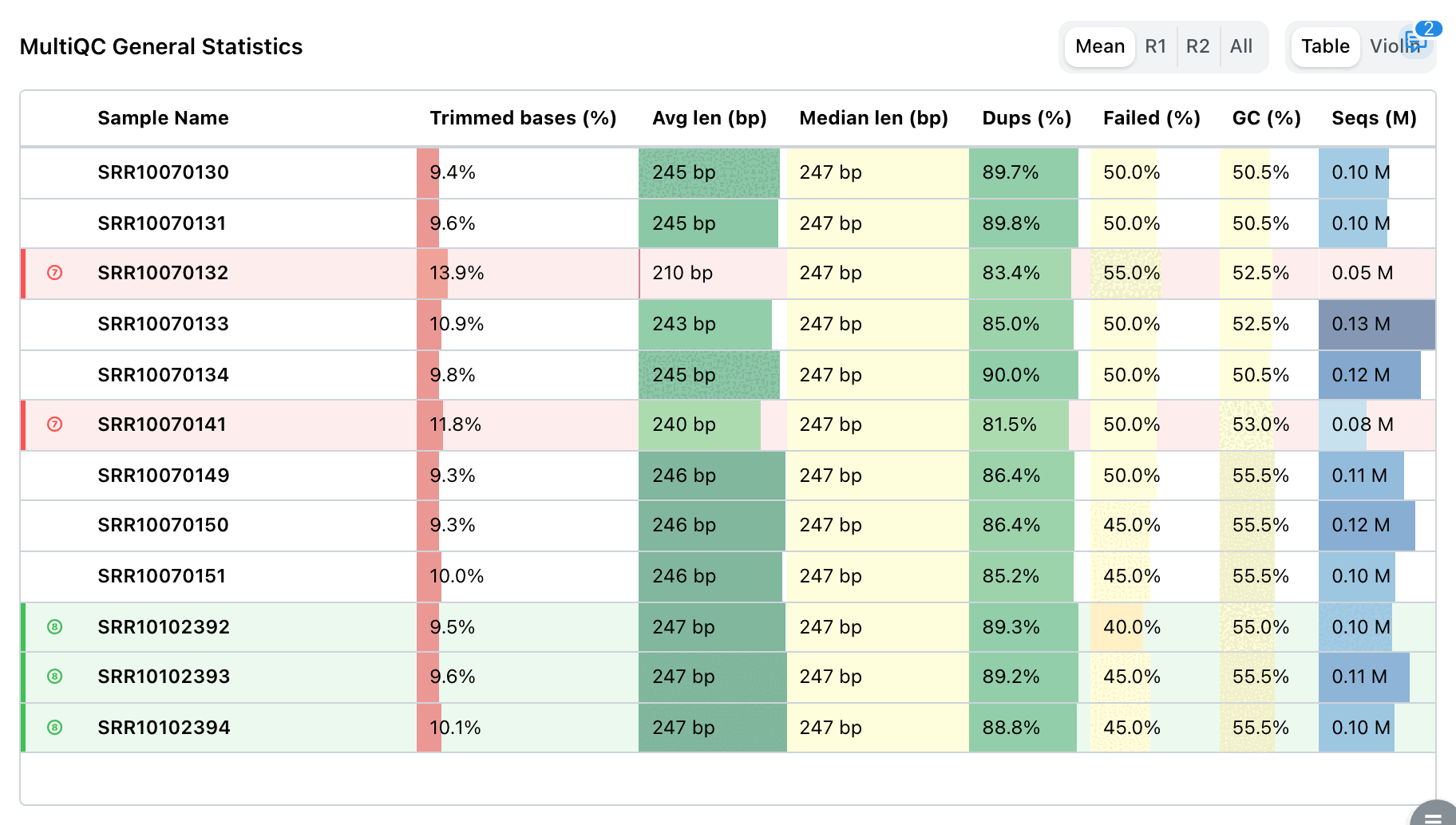 MultiQC General Statistics table with numbered annotation badges on rows