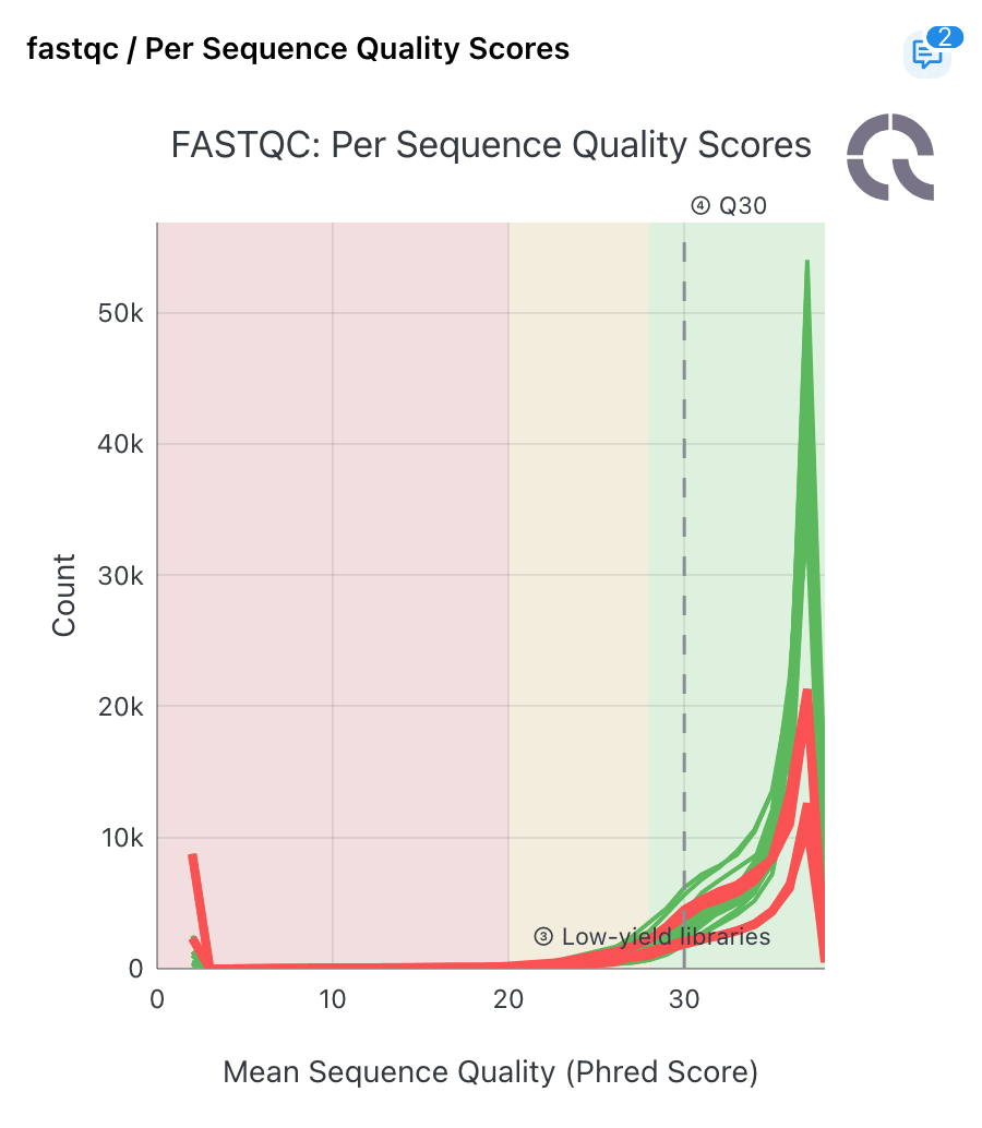 MultiQC line graph with marked sample lines and a horizontal threshold line