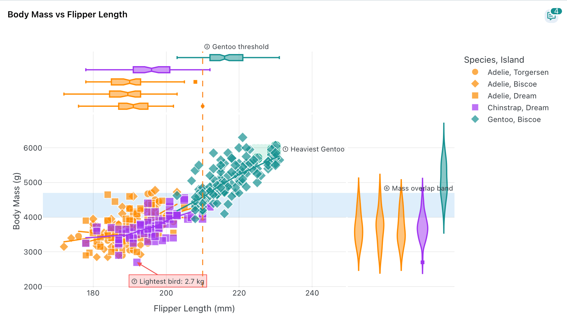 Scatter plot with a y band, an arrow note, marked points and a vertical threshold line