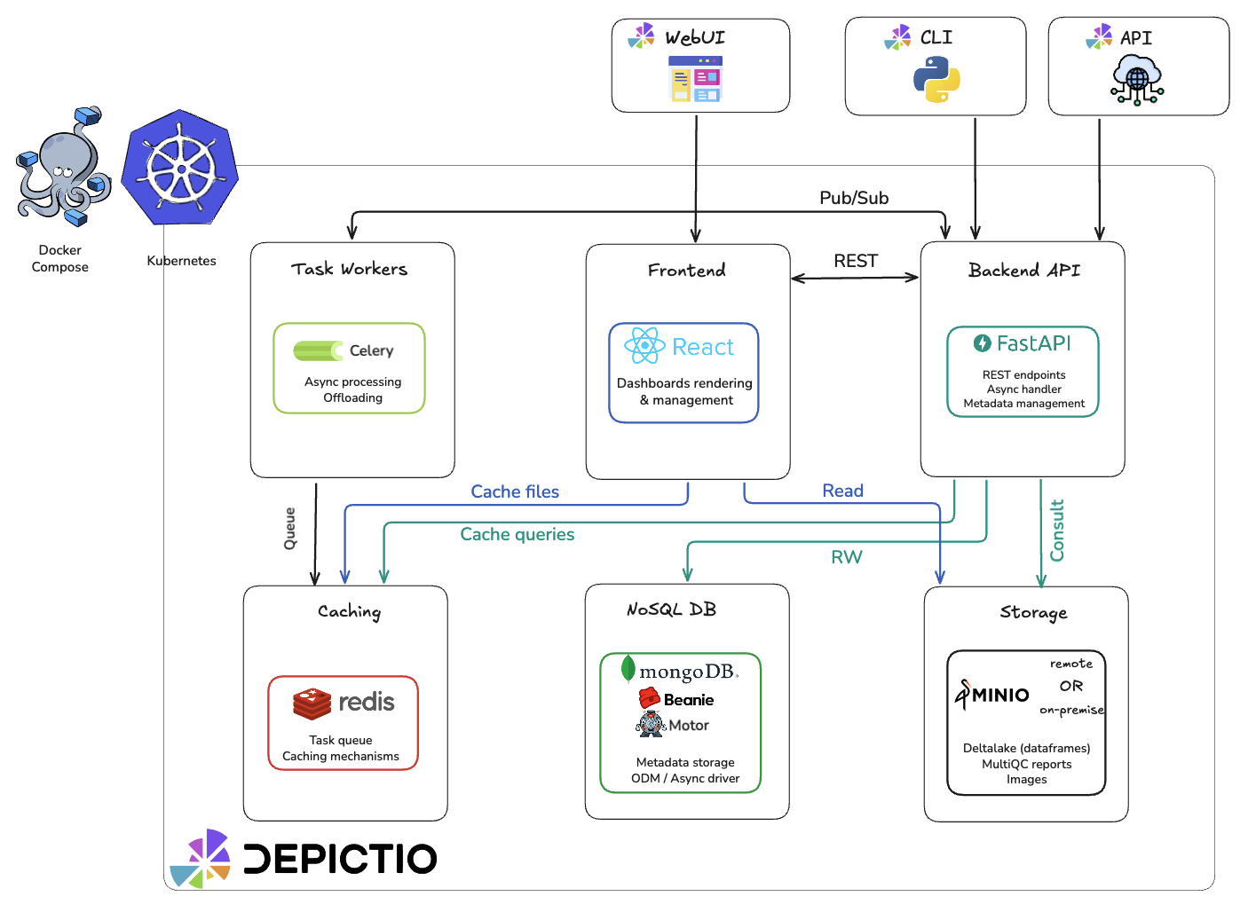 Depictio architecture