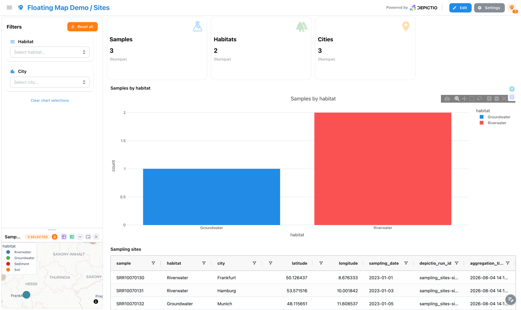 A map panel docked under the filter panel with three sites selected, and the cards and chart filtered to match