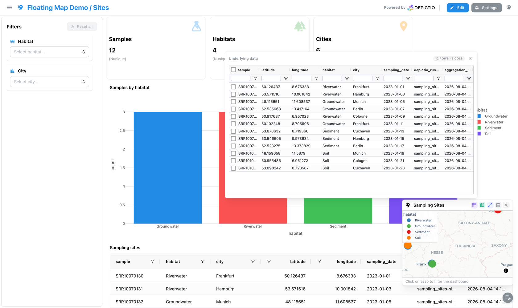 The underlying-data table for a map, listing sample, habitat, city, latitude and longitude