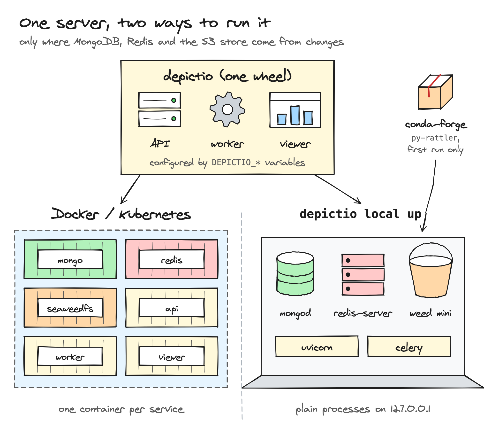 The same server, run in containers or as local processes