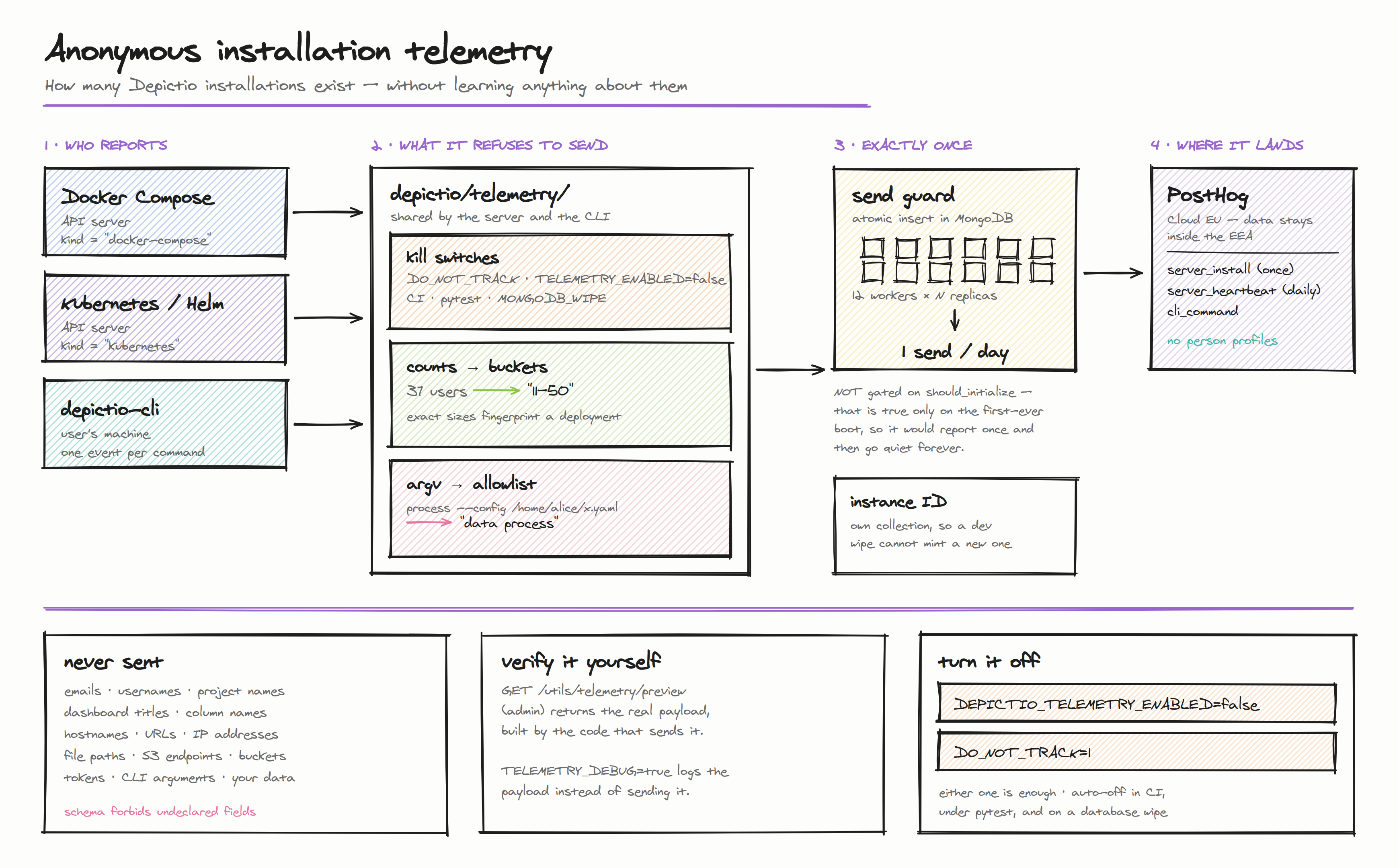 Anonymous installation telemetry: who reports, what is refused, how it is deduplicated, and where it lands