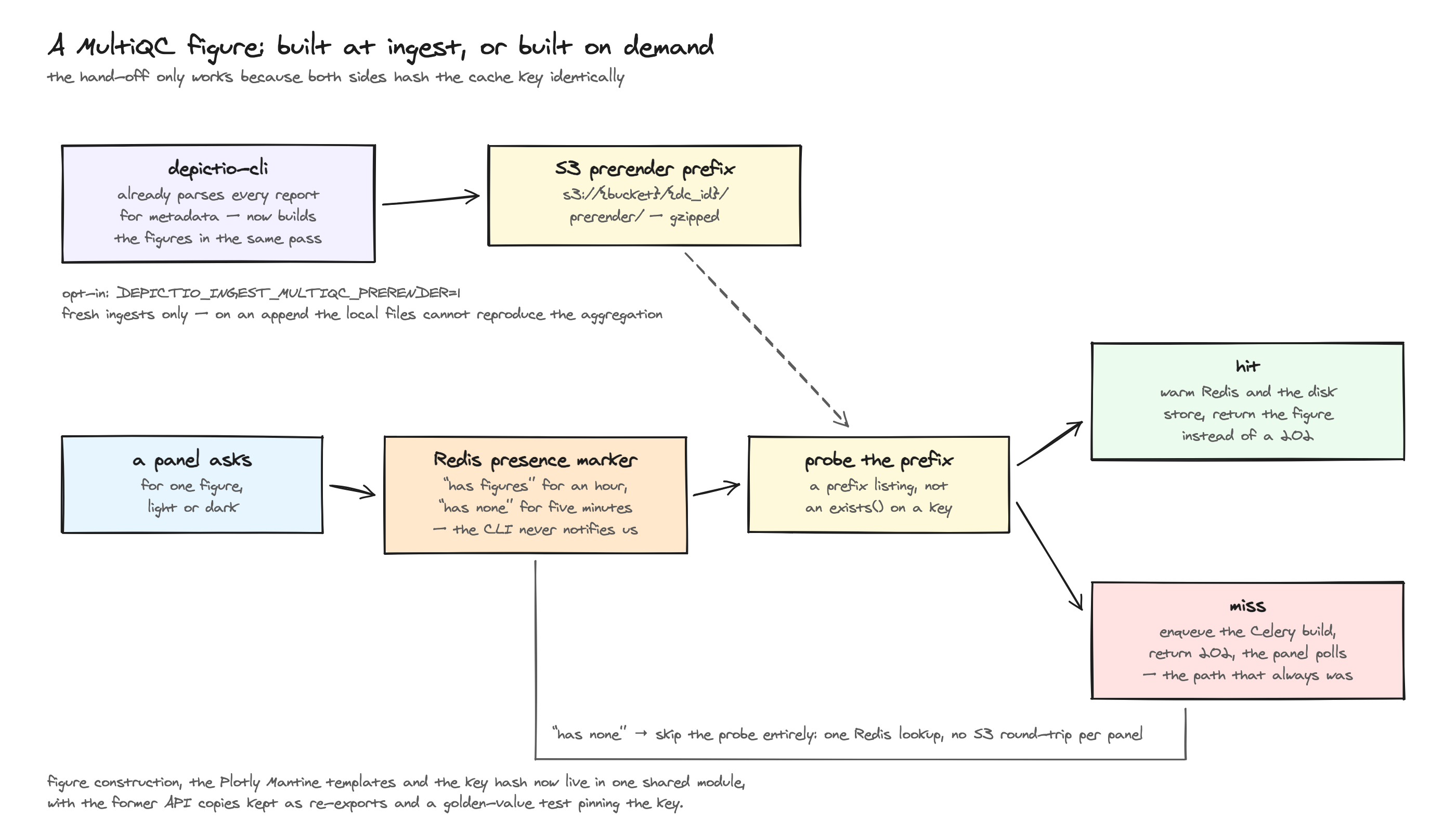 A MultiQC figure request: the CLI builds and uploads the figures at ingest, the render endpoint probes the S3 prefix before enqueueing a build, and a Redis presence marker spares collections that never opted in