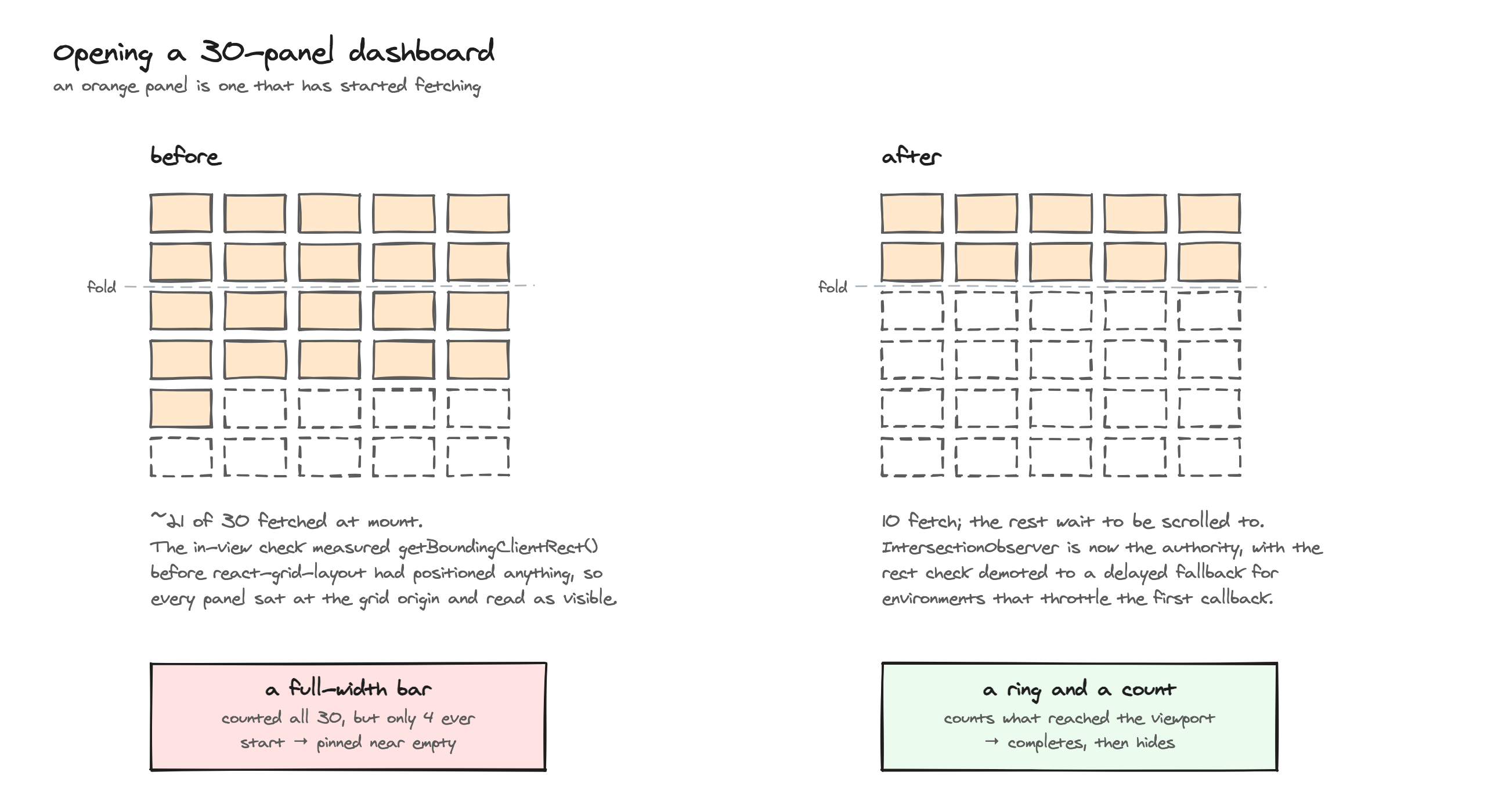 Opening a 30-panel dashboard, before and after the viewport gate: every panel above and just below the fold used to start fetching at mount, where now only the ones actually on screen do