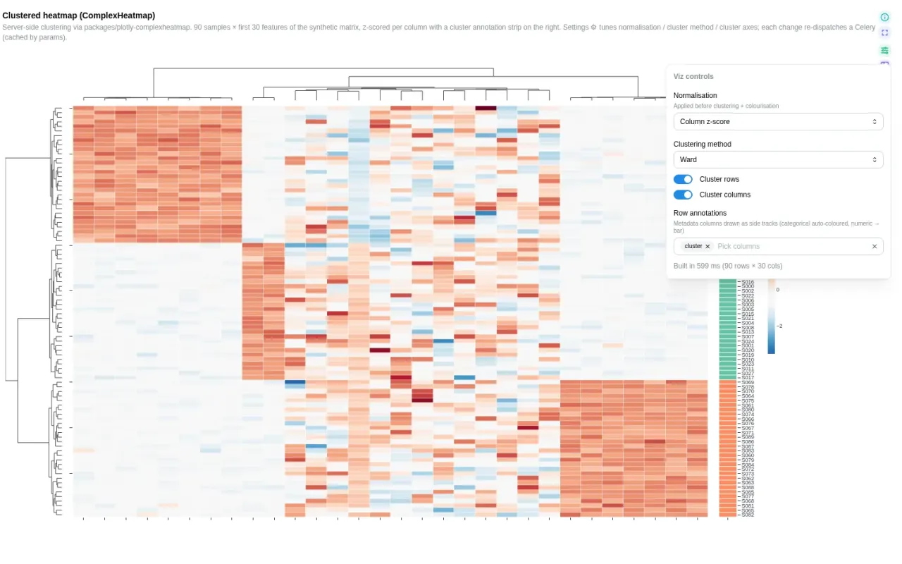 A hierarchical heatmap with clustered rows and columns