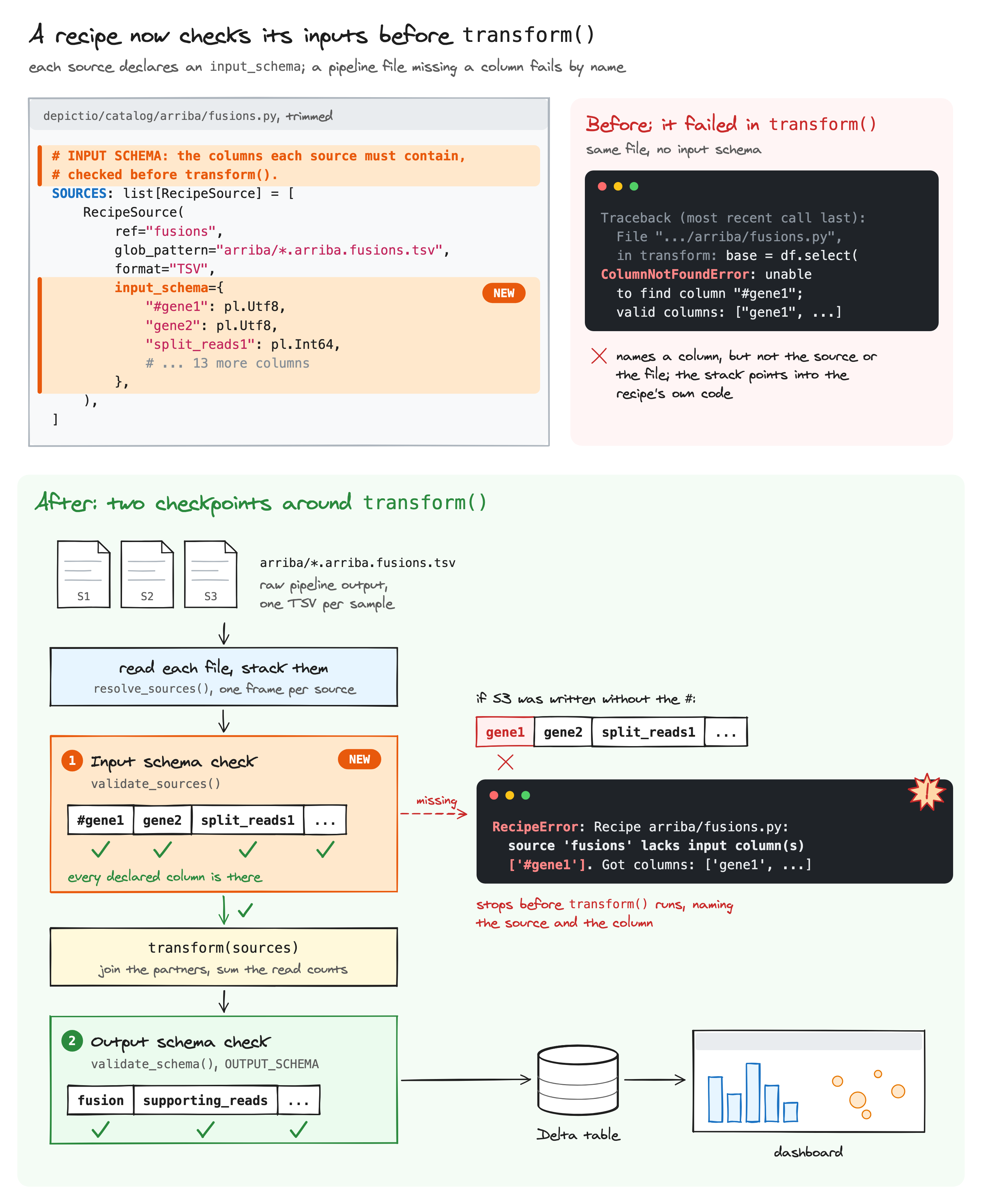 Checkpoints 3 and 5 around transform(): a file missing a declared column stops before the transform runs