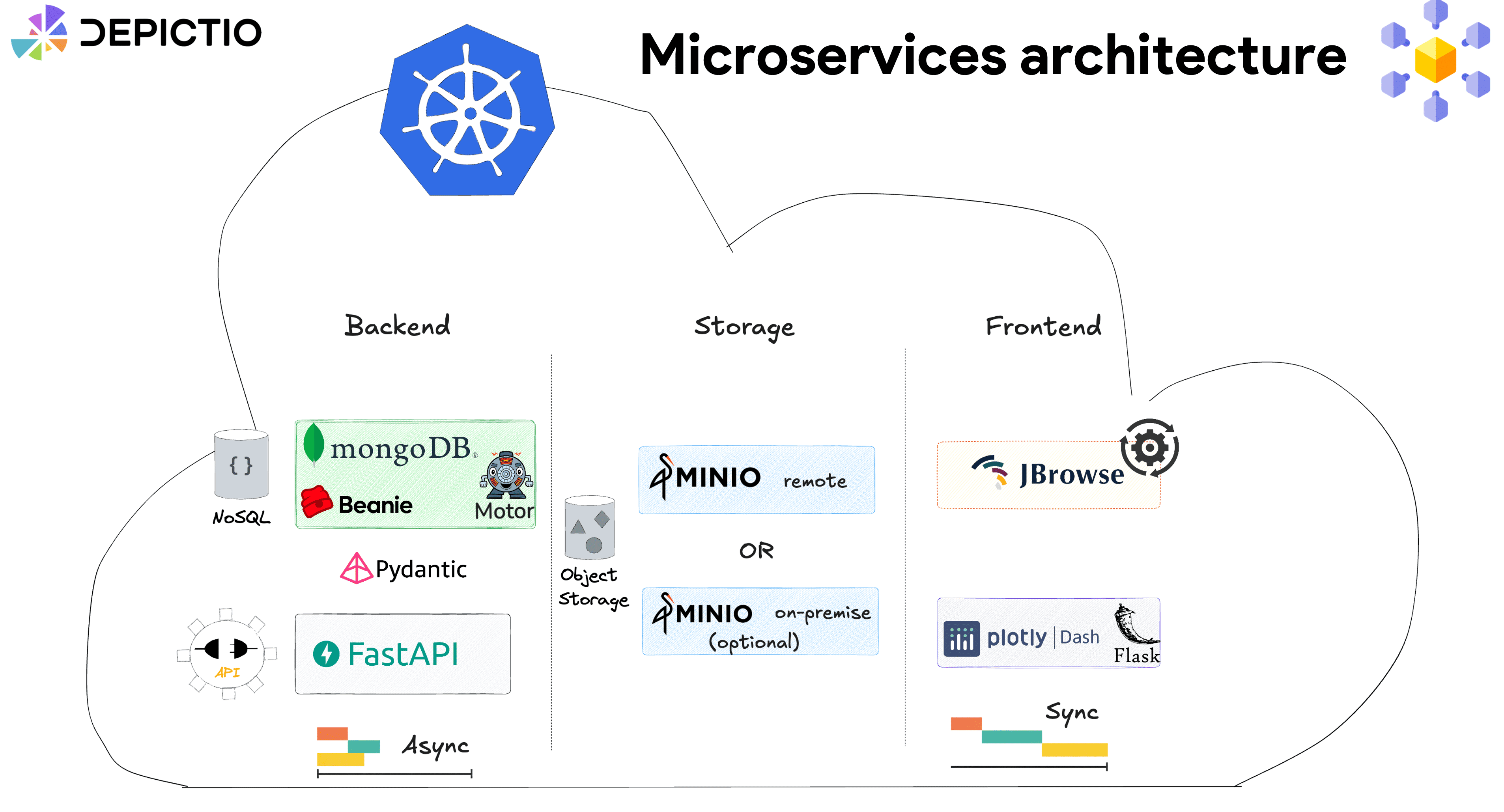 Depictio architecture