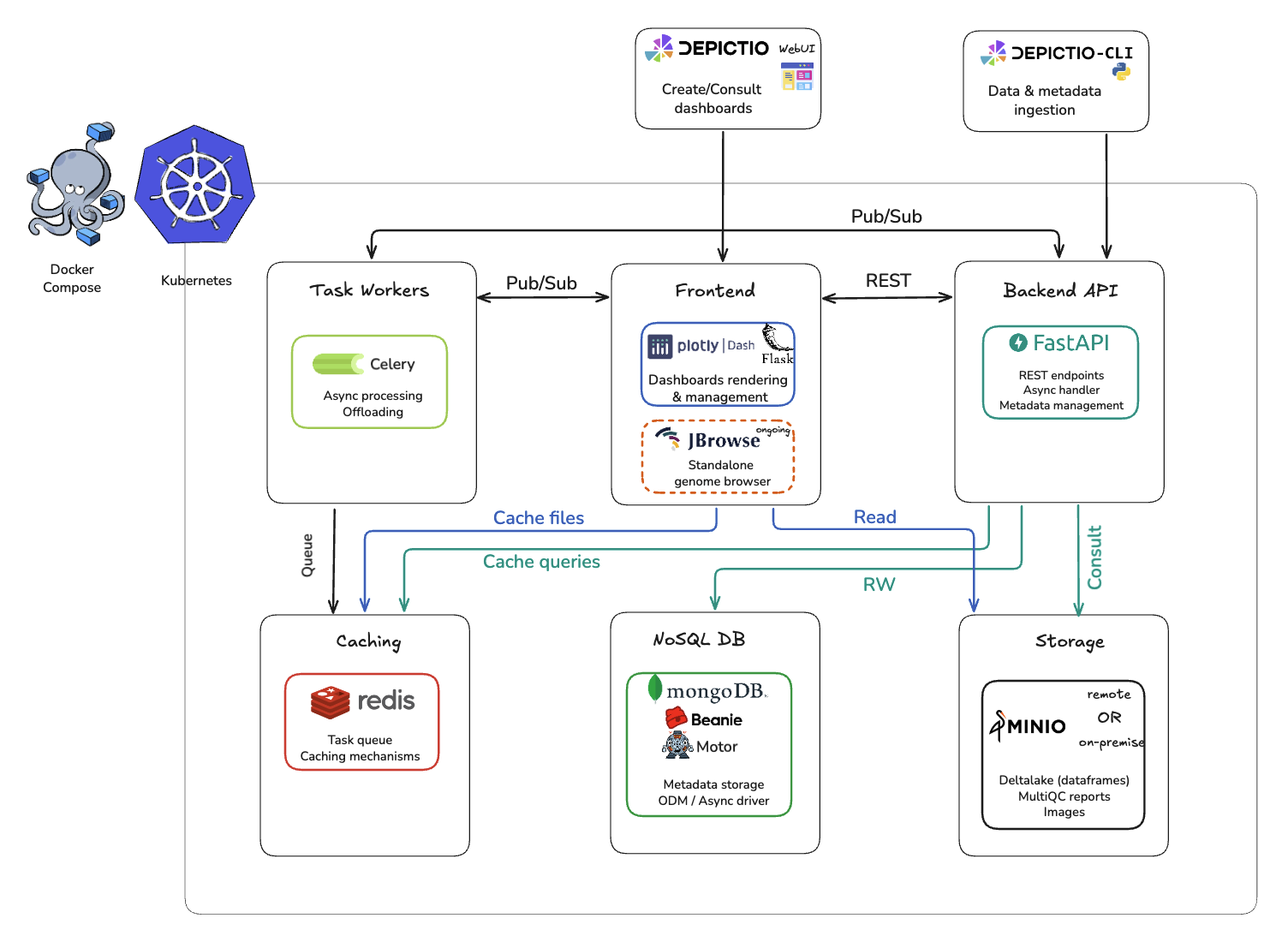 Depictio architecture