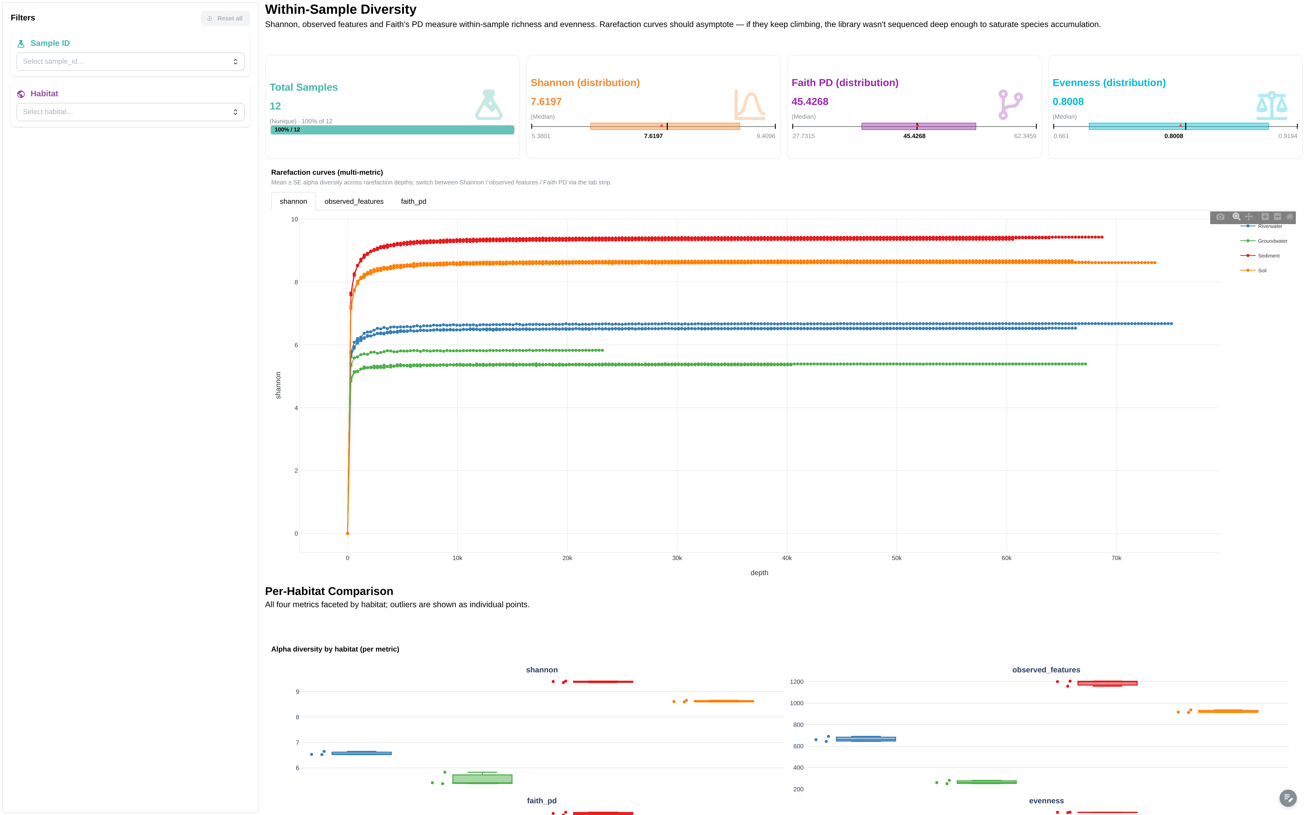 Alpha Diversity dashboard