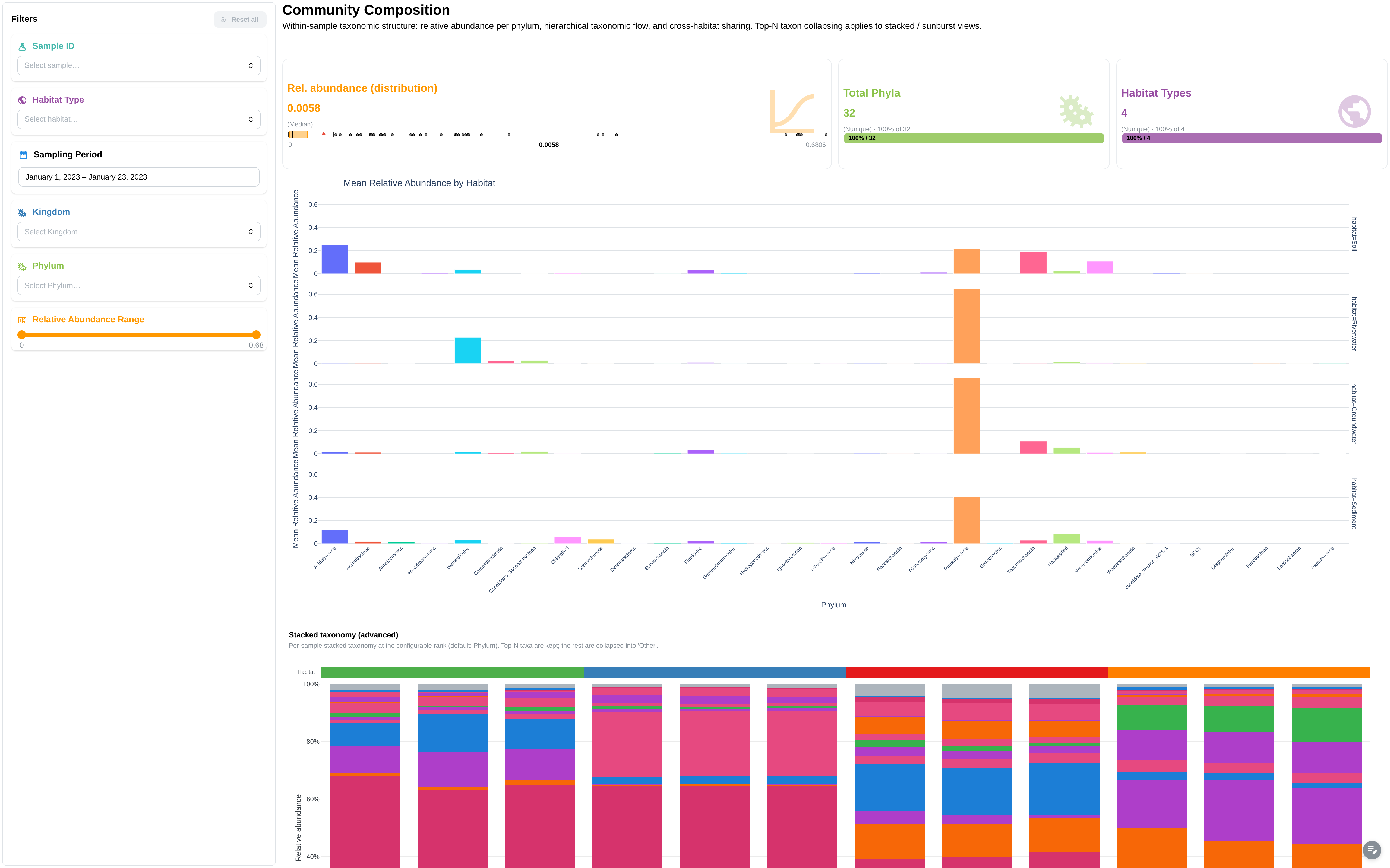 Community & Diversity dashboard