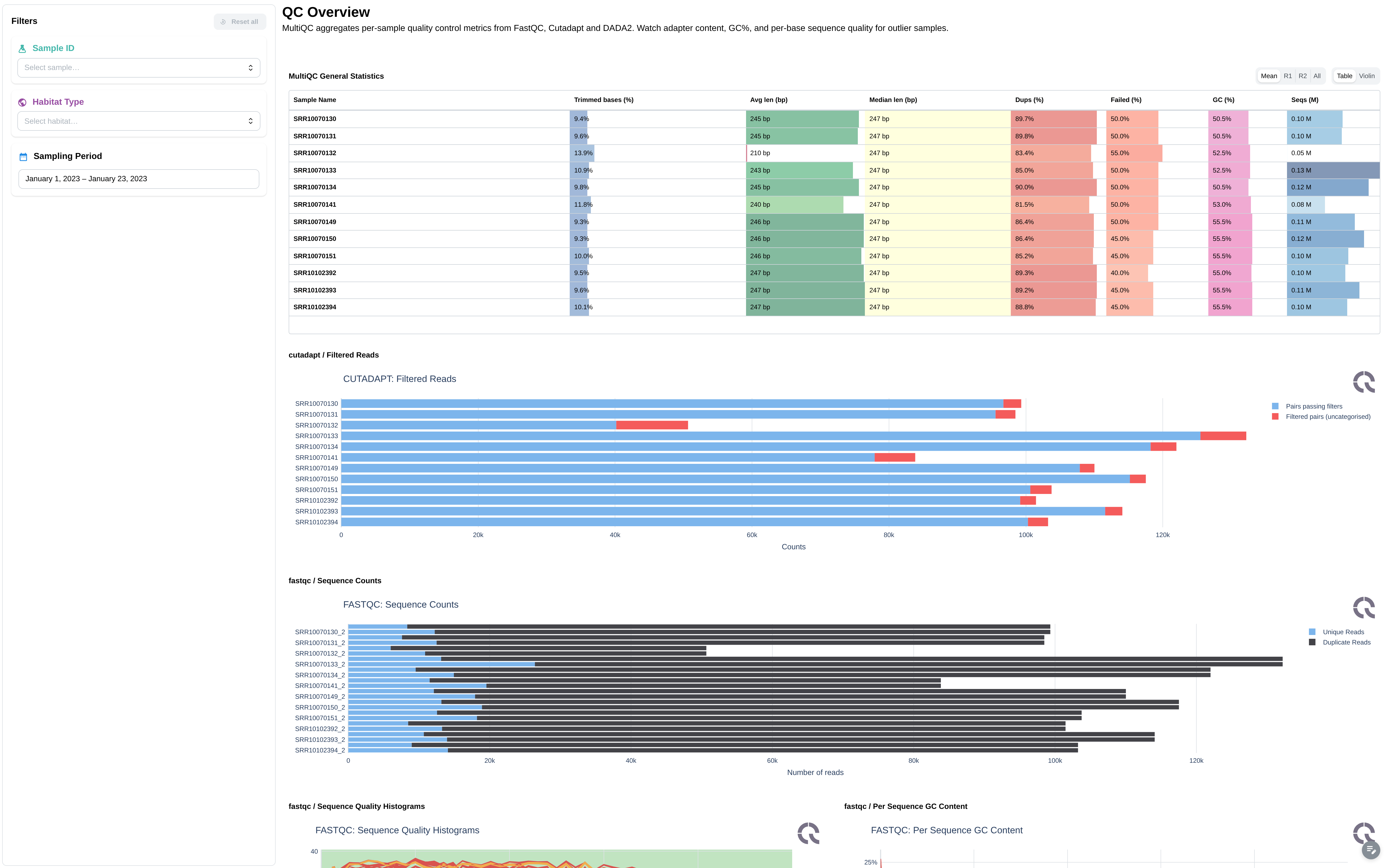 MultiQC dashboard