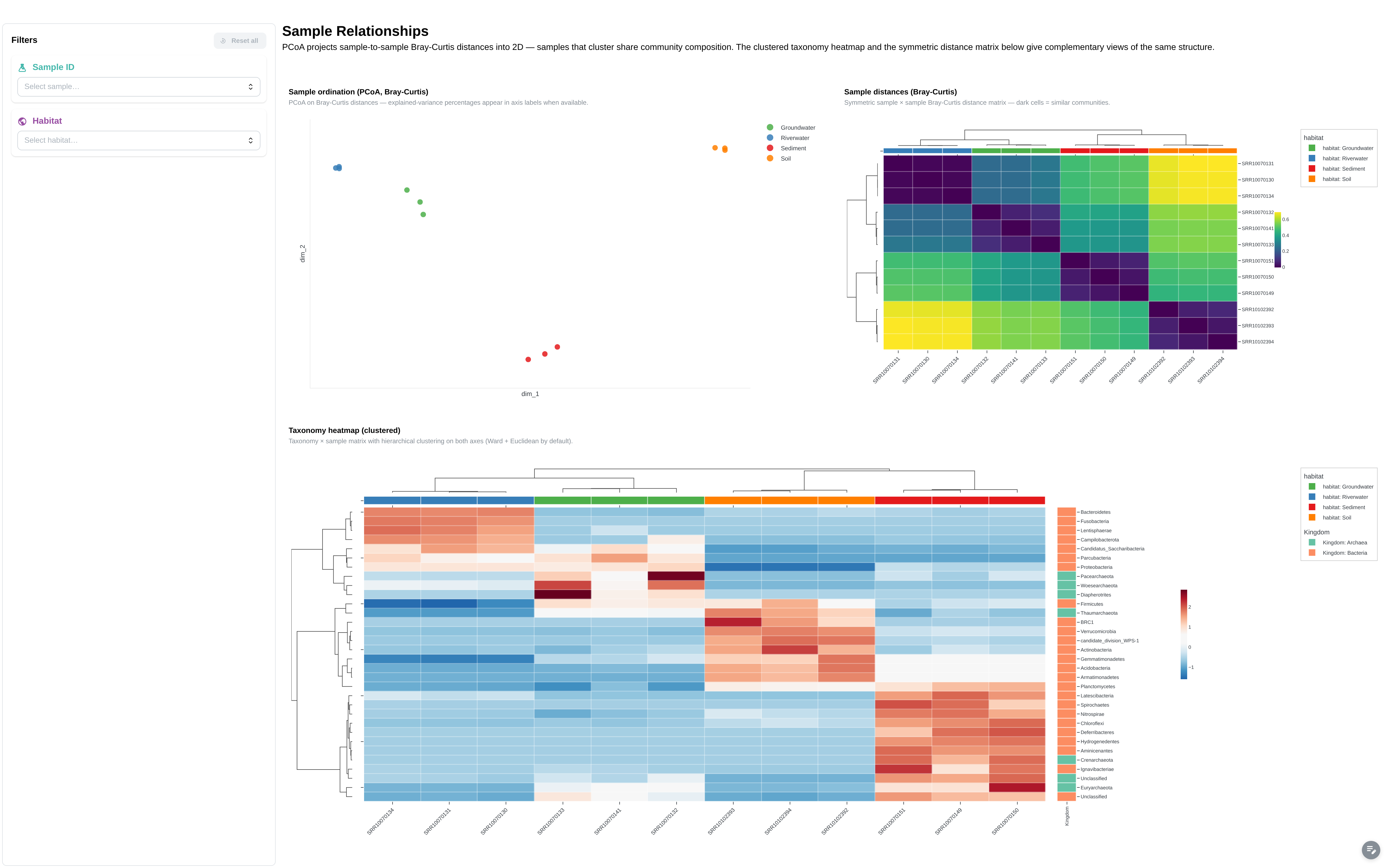 Ordination & Clustering dashboard
