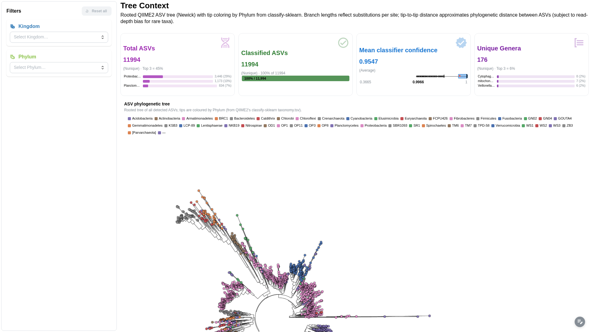 Phylogeny dashboard
