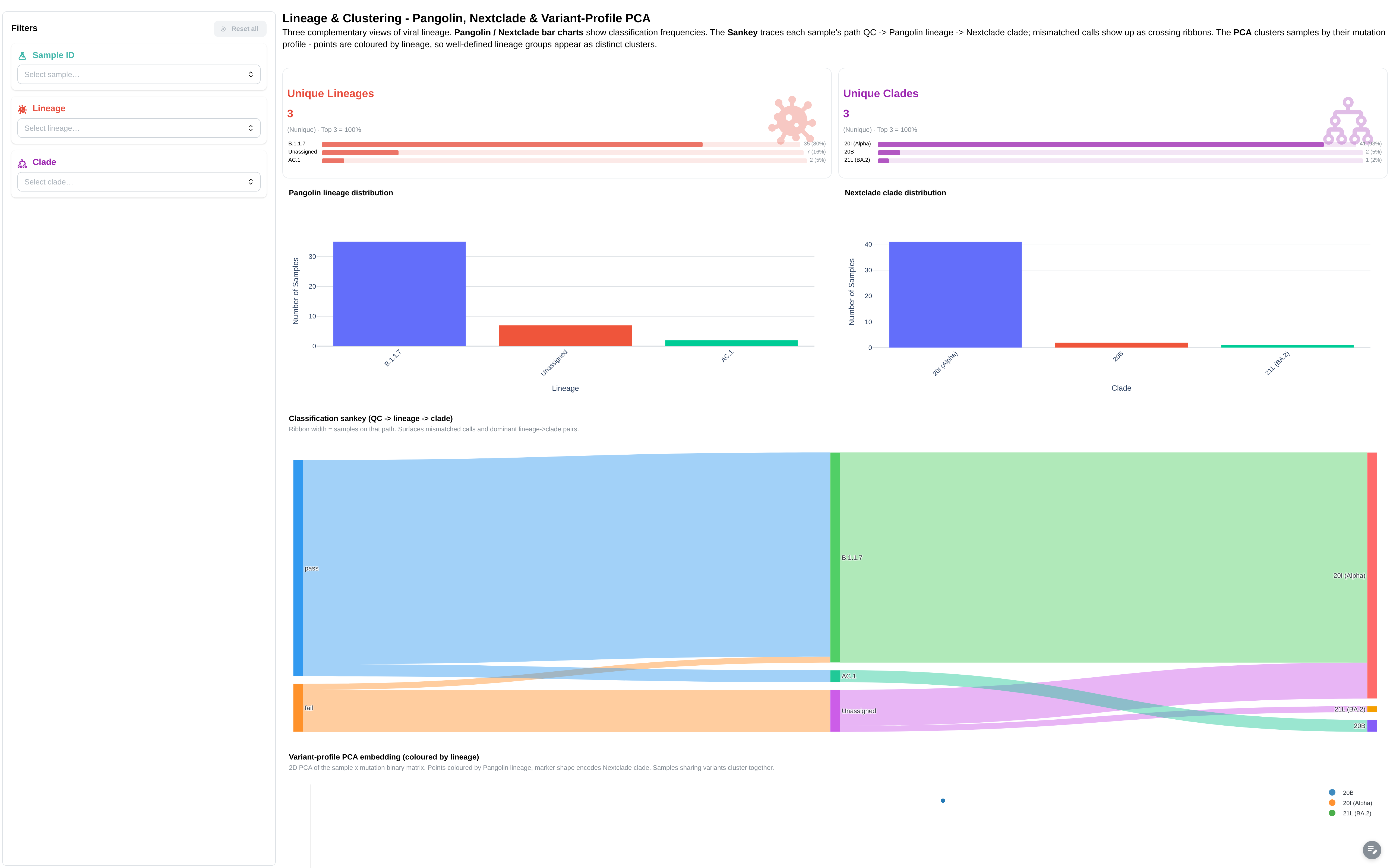 Lineage & Clustering