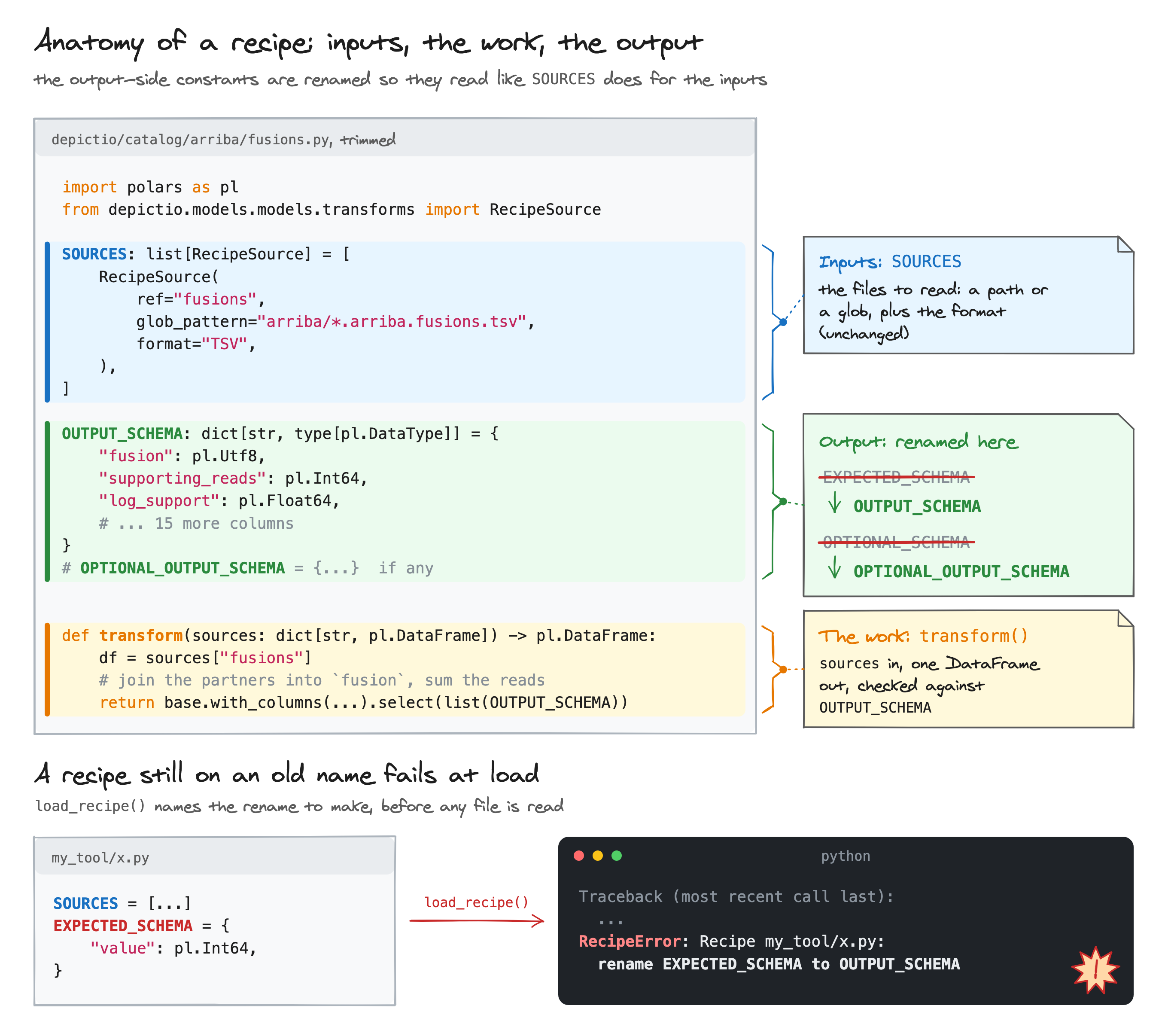 A recipe declares its inputs (SOURCES) and its output (OUTPUT_SCHEMA, OPTIONAL_OUTPUT_SCHEMA)
