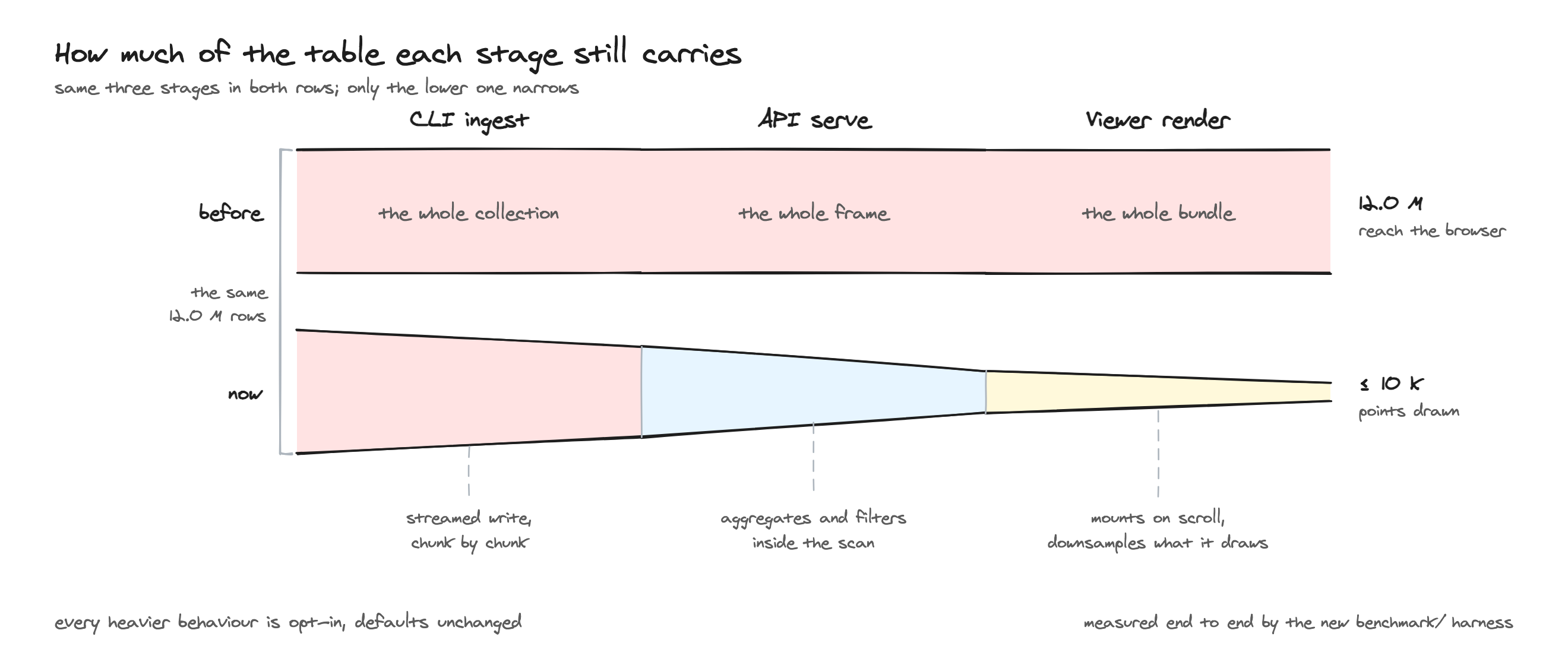 How much of the table each stage still carries. The top band is what used to travel the whole pipeline; the lower band narrows at CLI ingest, API serve and viewer render